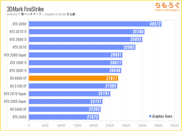 RX 6600 XTベンチマーク&レビュー：コスパでRTX 3060を打ち負かす | ち