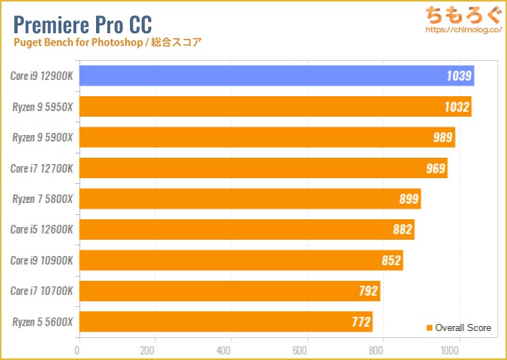 Core i9 12900Kベンチマークレビュー：青色と赤色の16コアどちらを選ぶ