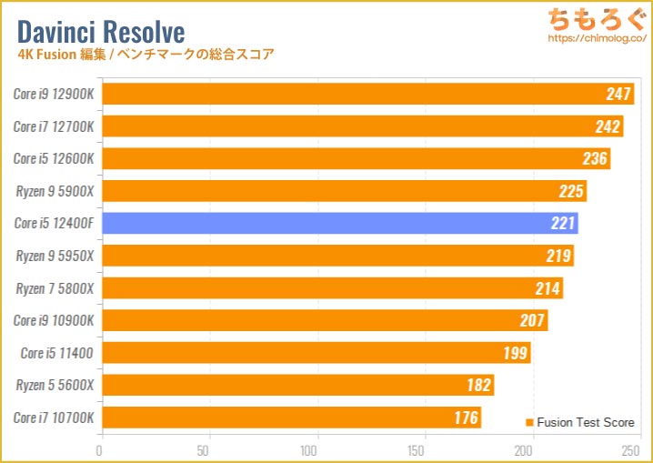 Core i5 12400Fベンチマークレビュー：2.5万円で性能はRyzen 5 5600X