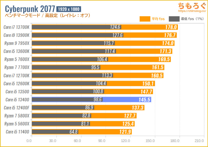 Core i5 13400ベンチマーク&レビュー：確かな改善、しかし物足りさを