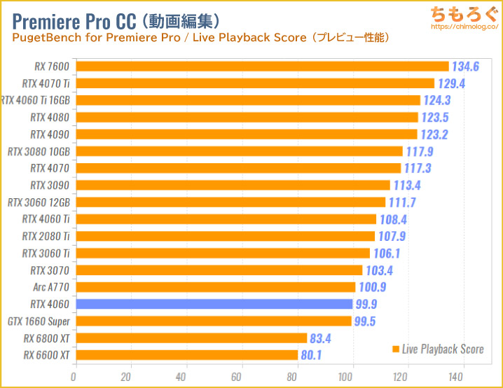 RTX 4060とRTX 3060 Tiどっちがいい？【実際にベンチマーク性能比較