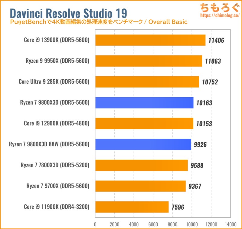 Ryzen 7 9800X3Dをベンチマーク：Ryzen 7 9700Xや7800X3Dと徹底比較し