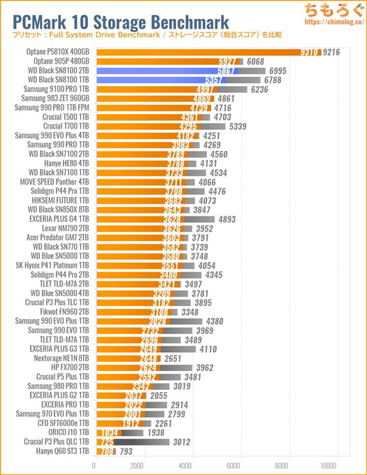2025年版】おすすめなSSD「10選」：SSDベンチオタクの筆者が解説 | ち