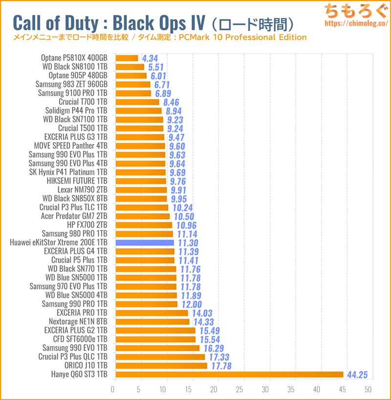 Huawei eKitStor Xtreme 200Eレビュー：あのファーウェイが作ったSSDが