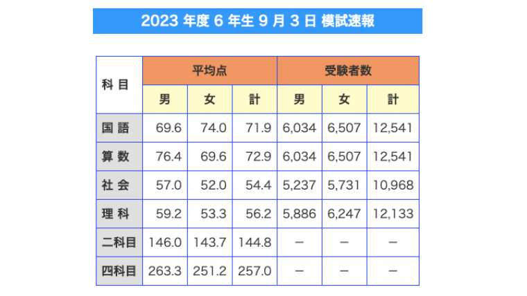 日能研］全国公開模試 6年 7回目 • 中学受験ブログー2024年ゴールしま