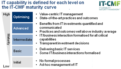 IT CAPABILTY MATURITY FRAMEWORK