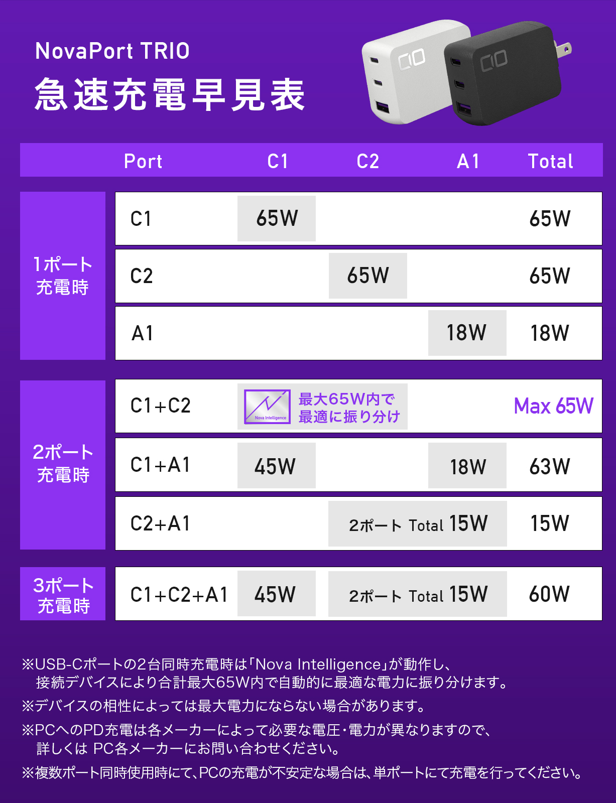NovaPort TRIO 65W | 株式会社CIO（シーアイオー）公式HP 充電器