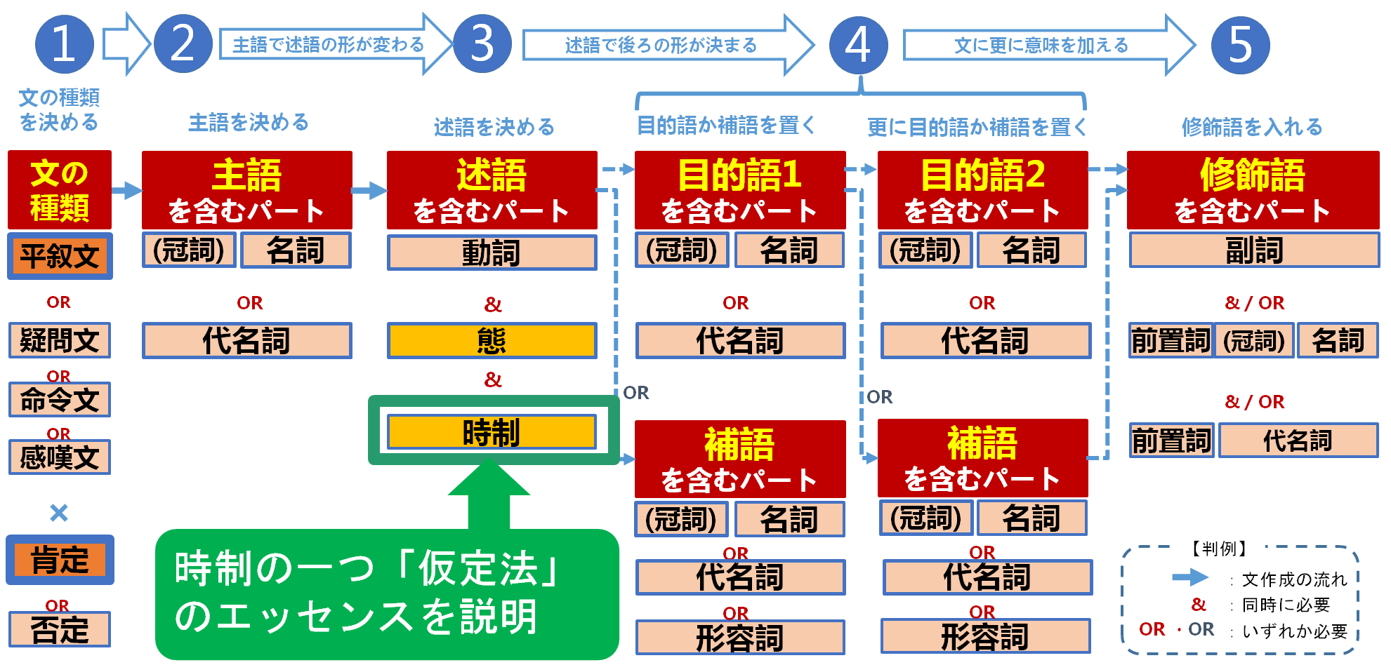初心者向け】基本英文法（2周目）時制（仮定法過去進行形・仮定法過去