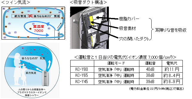 高濃度プラズマクラスター搭載加湿空気清浄機 4機種を発売・詳細