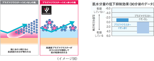 プラズマクラスタースリムイオンファン＜PF-HTC1＞を発売｜ニュース