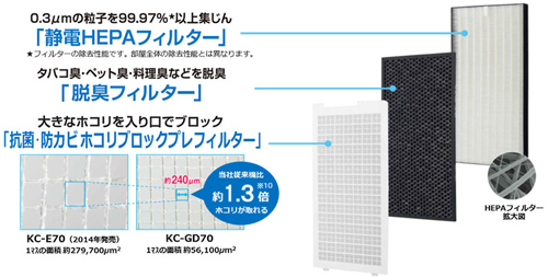 プラズマクラスター除加湿空気清浄機＜KC-GD70＞を発売｜ニュース
