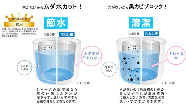 プラズマクラスター洗濯乾燥機 3機種を発売｜ニュースリリース：シャープ