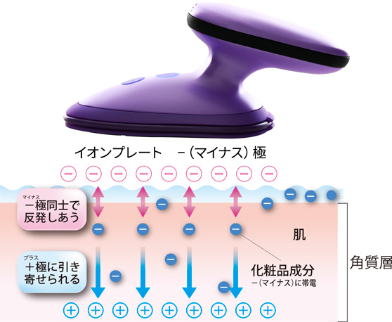 イオントリートメント｜【公式】「ビューテリジェンスF」イオン