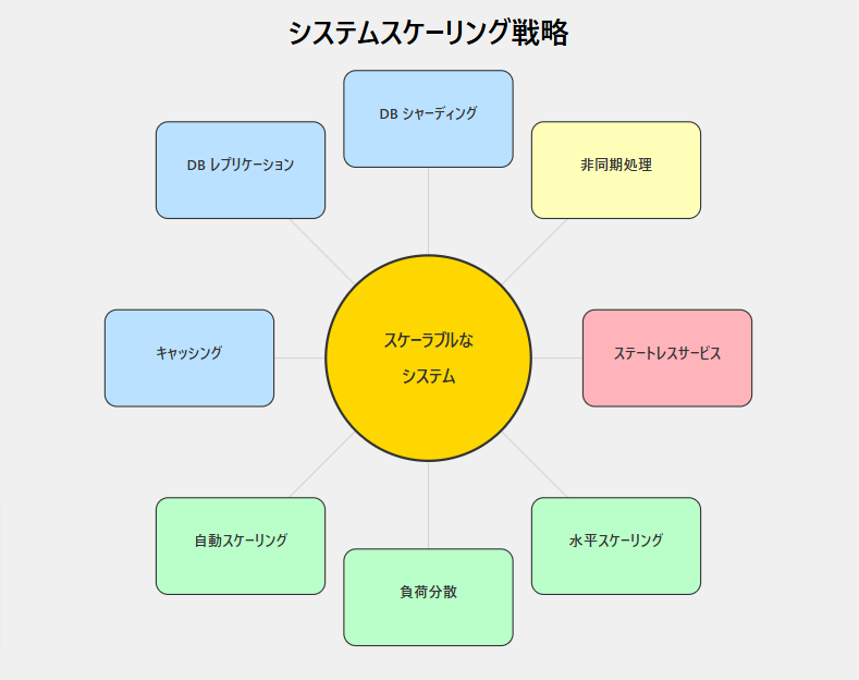 分散システムにおける高度なスケーリング戦略：理論と実践 - 協栄情報