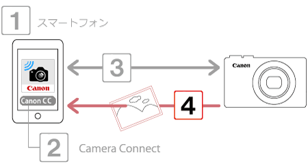 コンパクトデジタルカメラ】カメラからAndroidスマートフォンへ画像を