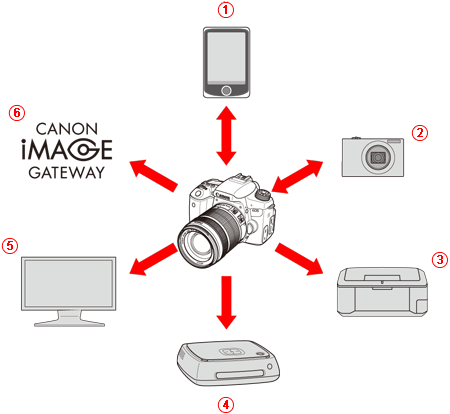 デジタル一眼レフカメラ】無線LAN（Wi-Fi機能）を使って何ができますか