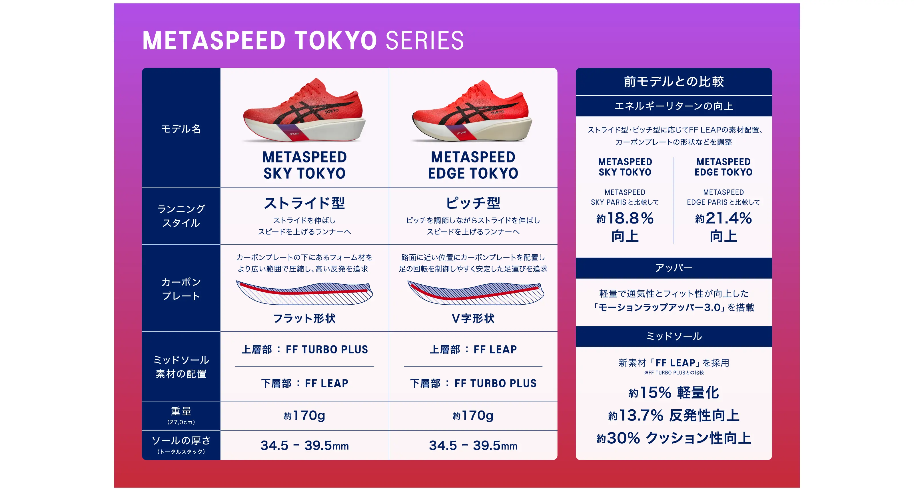 METASPEED TOKYO Series 特集｜アシックス公式