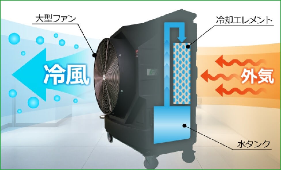 業務用の強力冷風機（移動式インバーター水冷扇） / シーエスラック本店