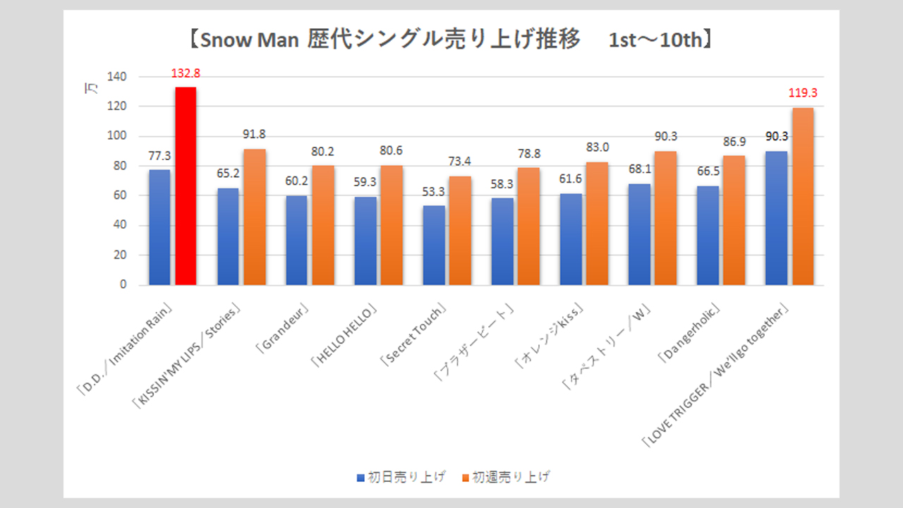 Snow Man】歴代シングル・アルバム売上枚数データ一覧｜2025年7月29日