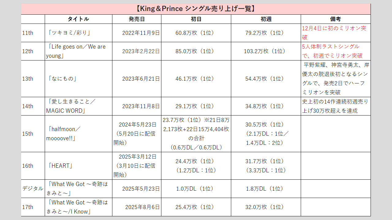 早い者勝ち！キンプリ歴代シングル・アルバムほぼコンプリート大量316