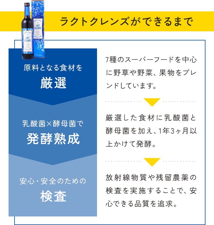 ラクトクレンズのこだわり