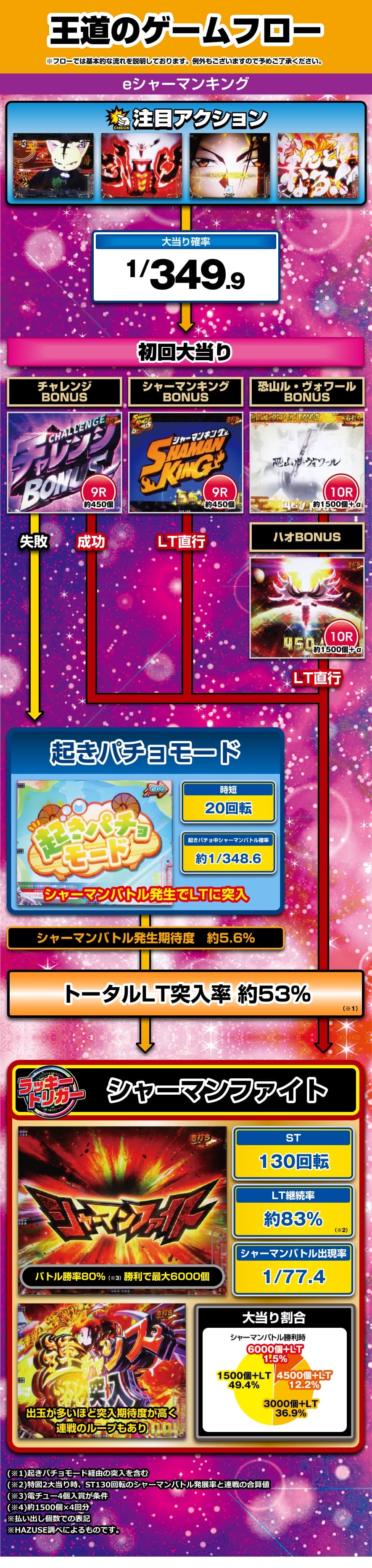 eシャーマンキング｜ぱちんこ｜HAZUSE DATA｜実践に役立つぱちんこ