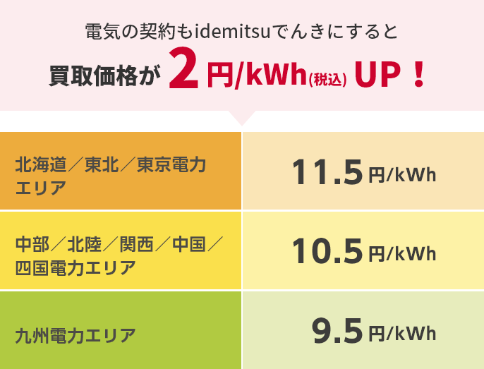 idemitsuでんき - 電気契約とセットで買取価格がアップ！