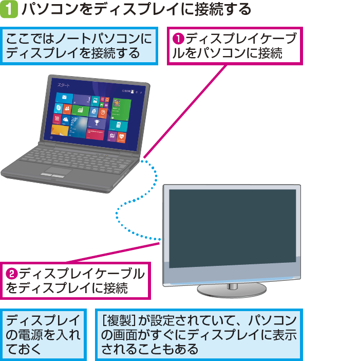Windows 8.1の画面を2つのディスプレイで表示するには | Windows 8.1/8