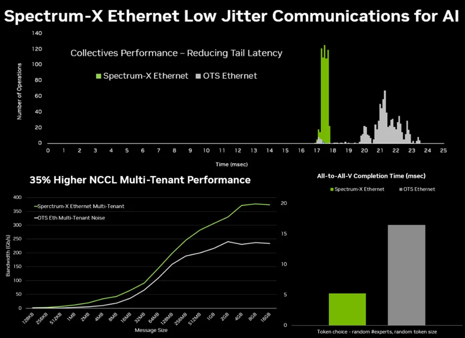 Scaling Power-Efficient AI Factories with NVIDIA Spectrum-X