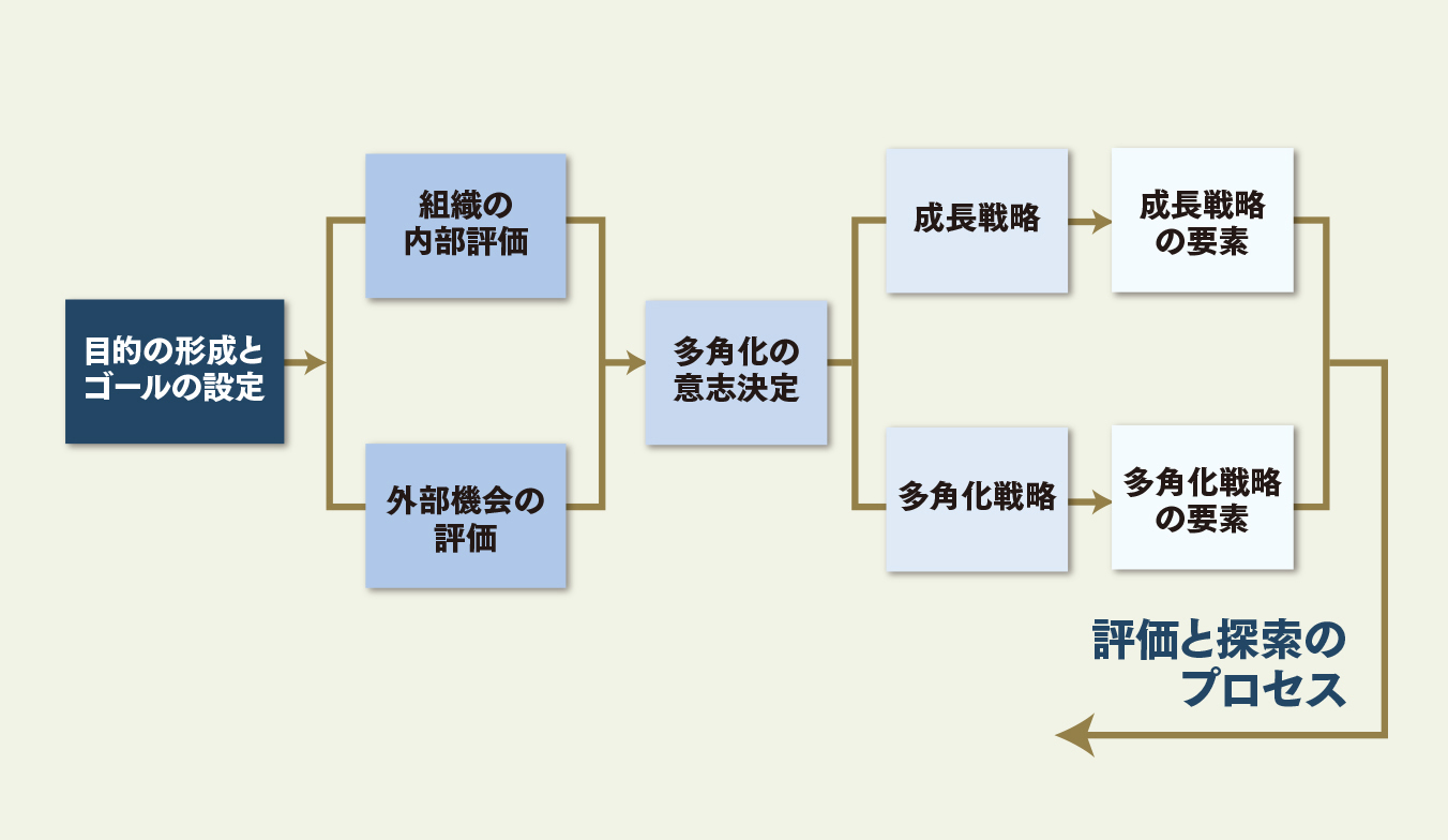 全社戦略を立案する：組織の永続に必要な4つの取り組み | 戦略
