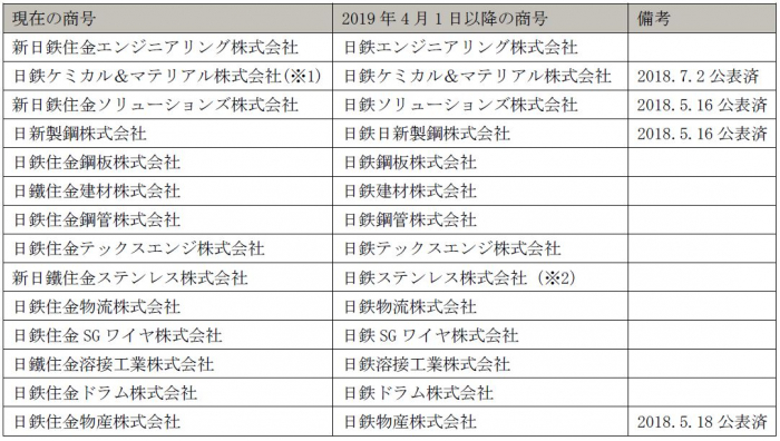新日鉄住金 日本製鉄グループのブランドマークを決定 ～グループ会社の