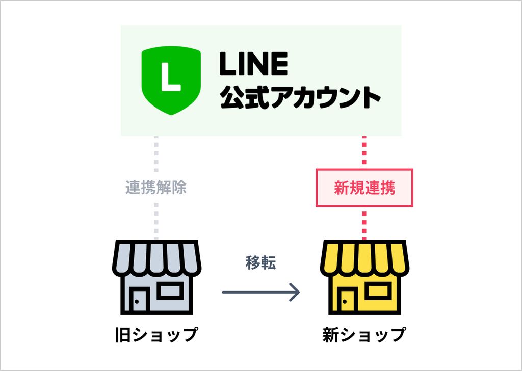 利用中のLINE公式アカウントを他のショップと連携する方法（ショップ