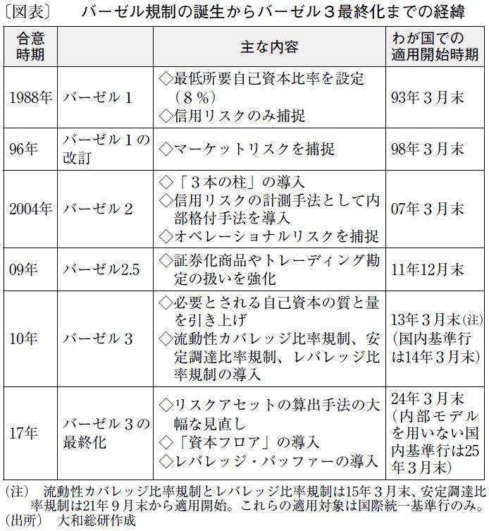 来期適用の「バーゼル3」、今さら聞けない基礎知識 | きんざいOnline