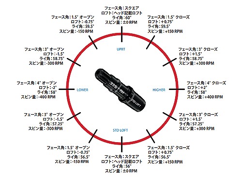 ステルス2 PLUS・ステルス2・ステルス2 HDドライバーのロフト角調整