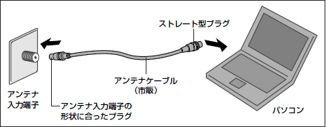 パソコンでテレビを見るためにケーブルを接続する方法(地デジ/アナログ