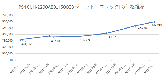 箱なしPS4は買取できない？買取相場や高値買取のコツまとめ | ベスト