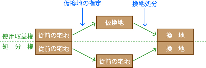宅建過去問】（平成21年問21）土地区画整理法 – 過去問徹底！宅建試験