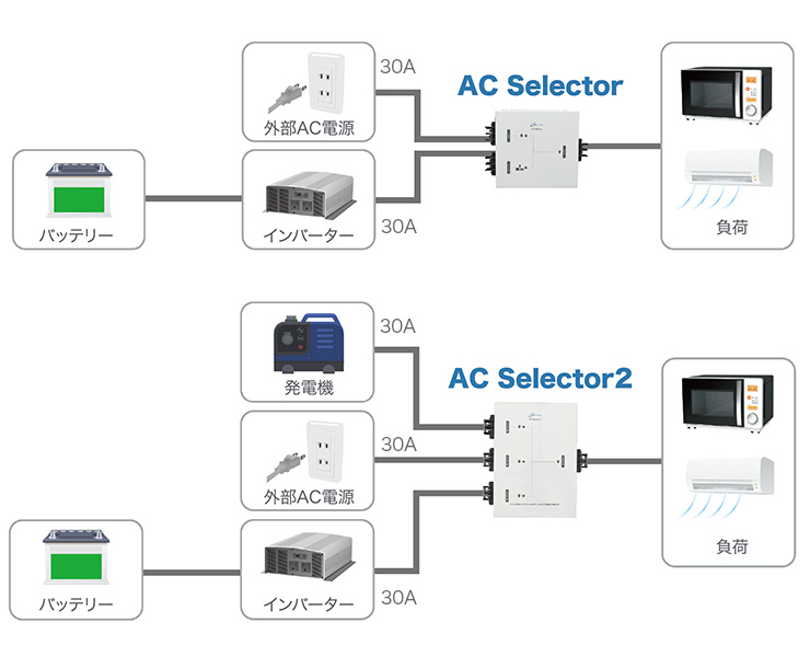 2系統切替器 AC Selector / 3系統 自動切替器 AC Selecter 2 | 電源