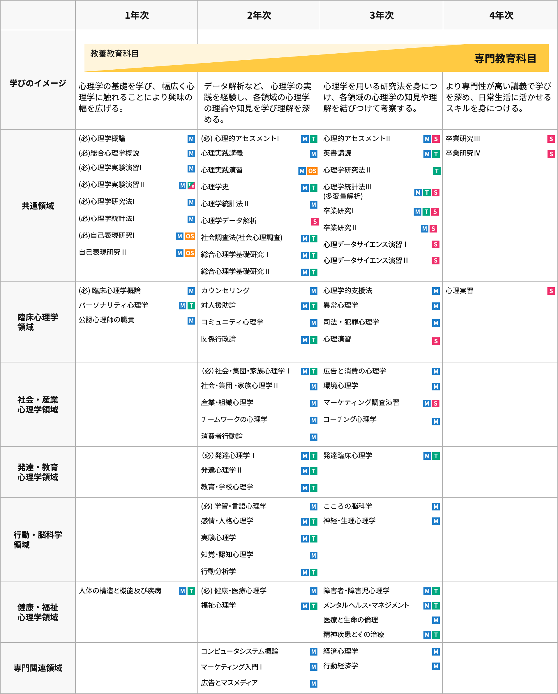 京都橘大学 通信 総合心理学部 教科書 まとめ売り️⭕️ バラ売り可