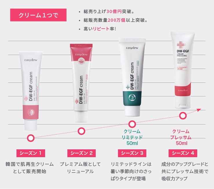 Easydew DW-EGF クリームプレッサム 50mL | 【公式】Easydew(イージー