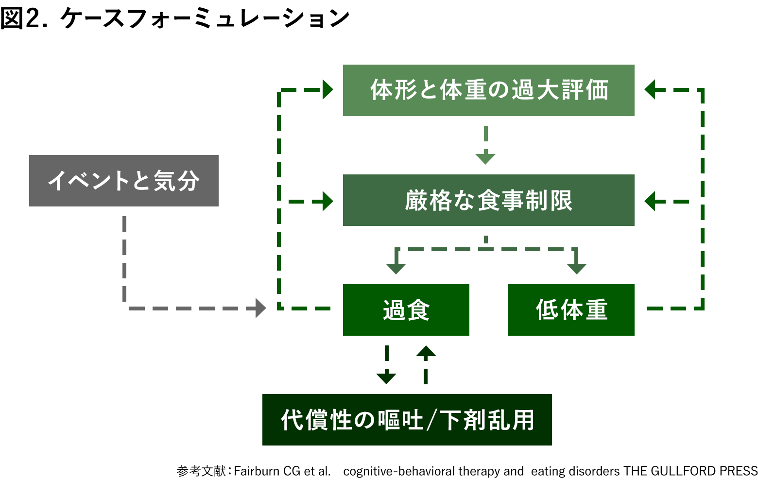 摂食障害の治療 | 摂食障害情報 ポータルサイト（専門職の方）