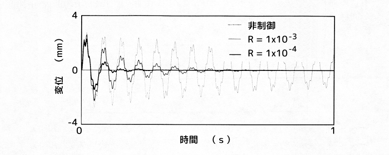 アクティブ振動制御実験で使う制振装置の紹介 | 実験とCAEとはかせ工房