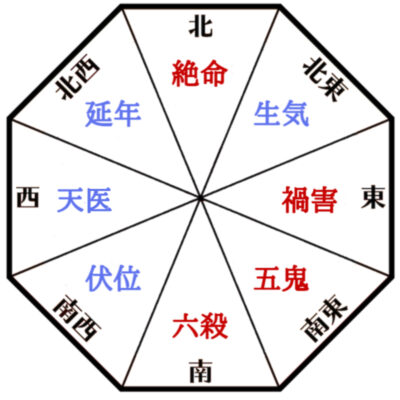 個人の吉凶方位「本命卦」とは？｜正しい使い方とベッド・机の向きの