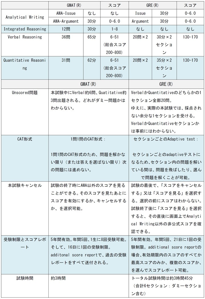 自分はどちらが適している？MBA留学受験における入学適性テストGMAT(R