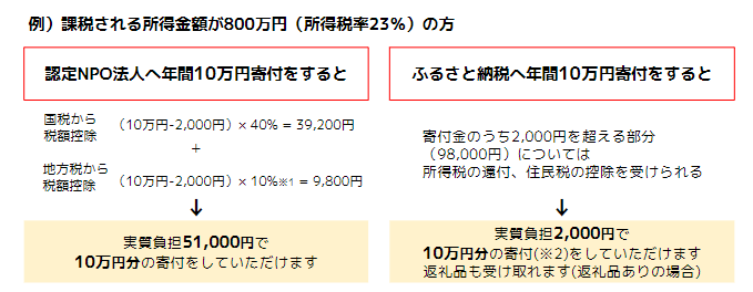 寄付月間】まだ間に合う！「ふるさと納税」活用術！認定ファンド