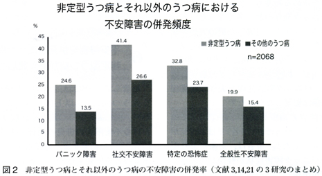 不安と抑うつ｣再考