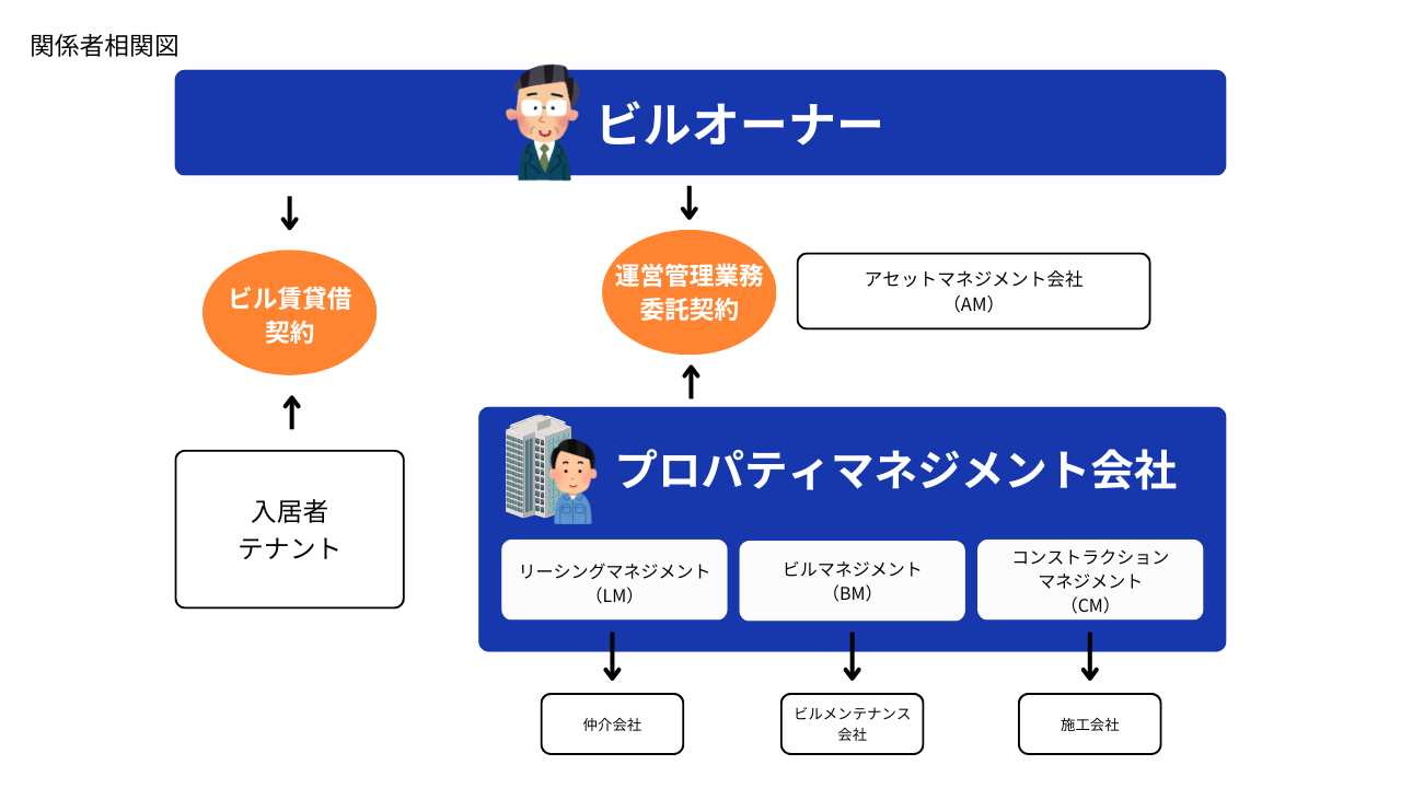 プロパティマネジメントとは？業務内容と有利な資格・スキルも徹底解説
