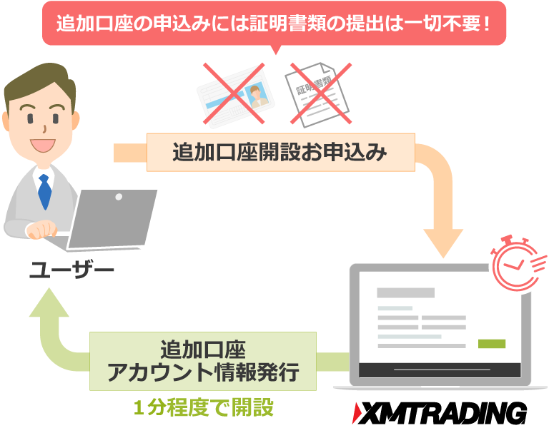 XM 追加口座の申込方法・追加口座開設の手順を解説【画像付き】
