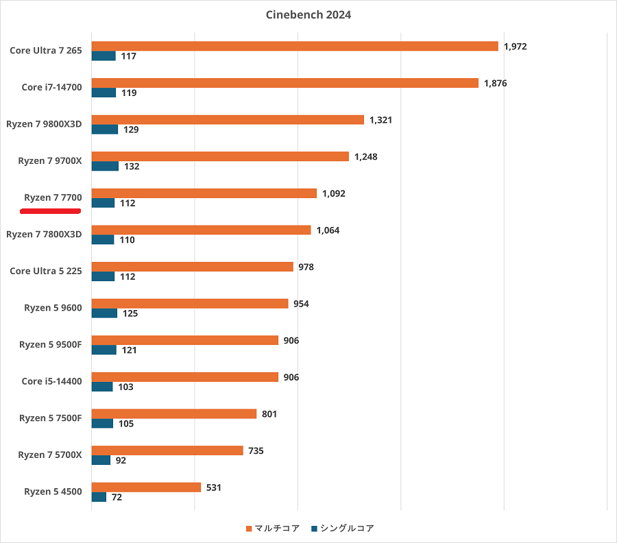 Ryzen 7 7700の性能比較＆ベンチマーク検証【2026年】 ｜ ゲーミングPC