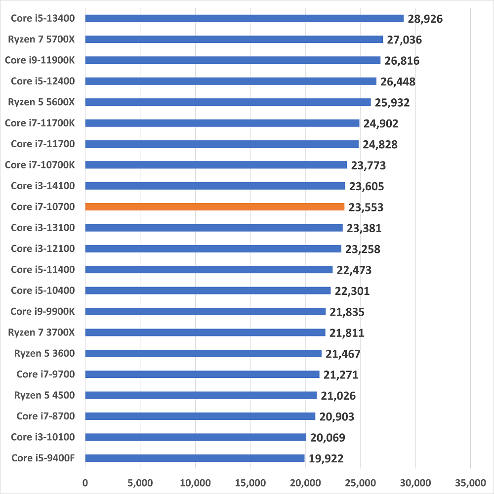 Core i7-10700の性能比較＆ベンチマーク検証【2026年】 ｜ ゲーミング